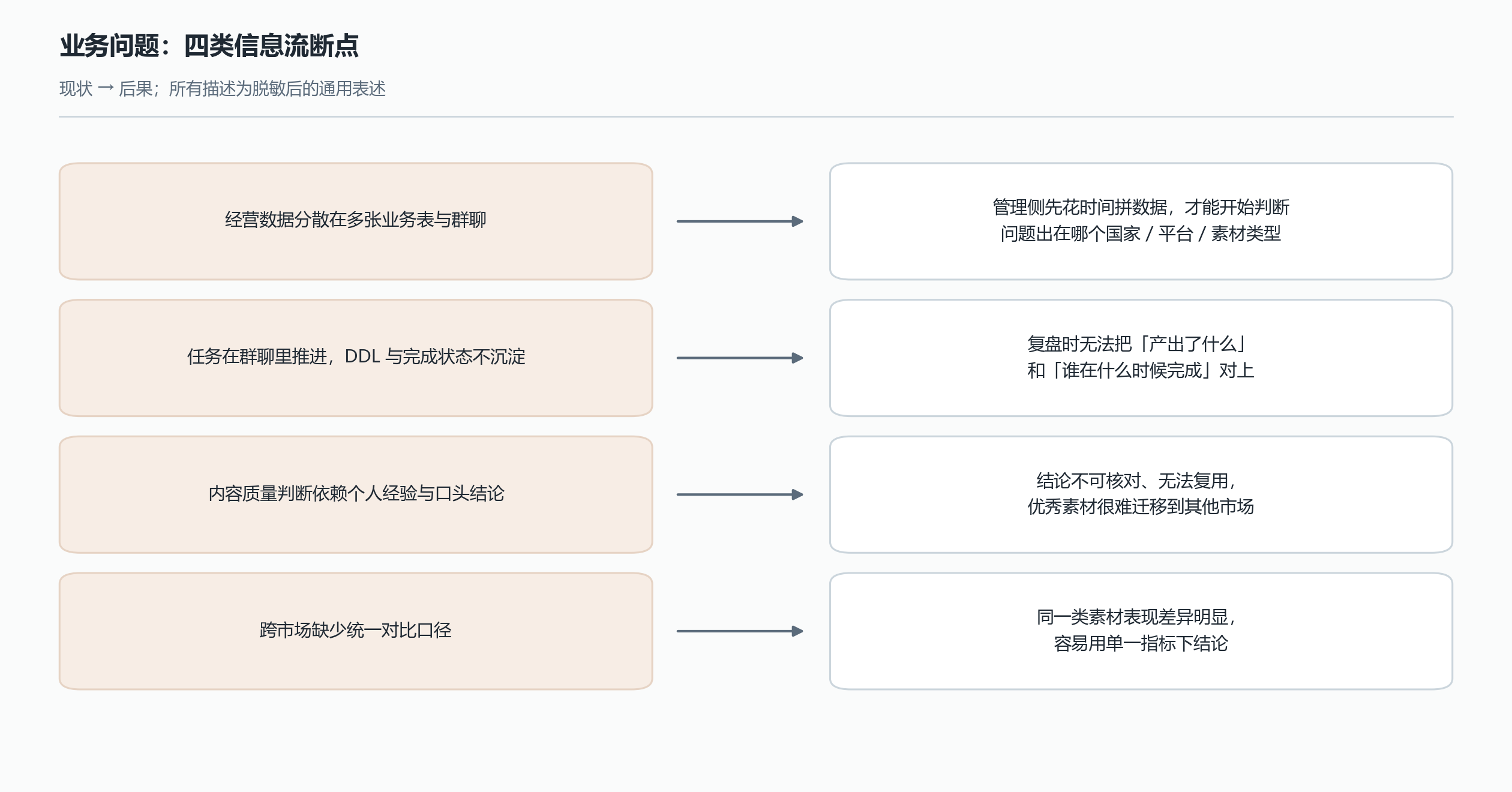 业务信息分散及其影响,脱敏重绘示意图